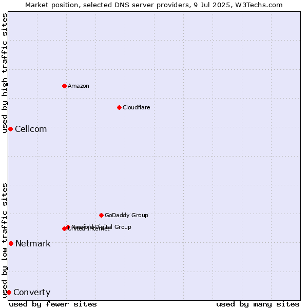 Market position of Netmark vs. Cellcom vs. Converty