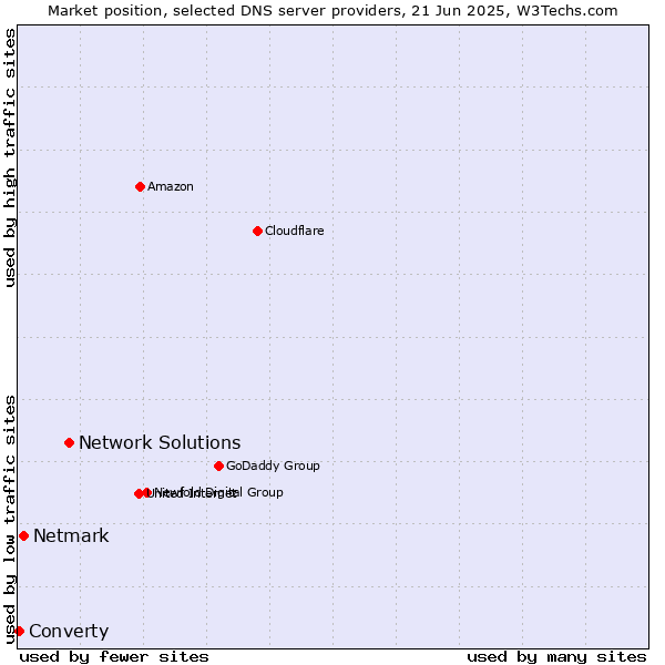 Market position of Network Solutions vs. Netmark vs. Converty