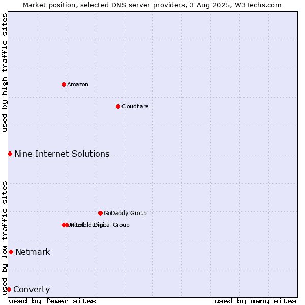 Market position of Netmark vs. Nine Internet Solutions vs. Converty