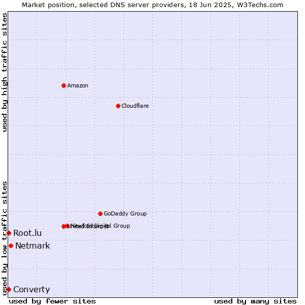 Market position of Netmark vs. Converty vs. Root.lu