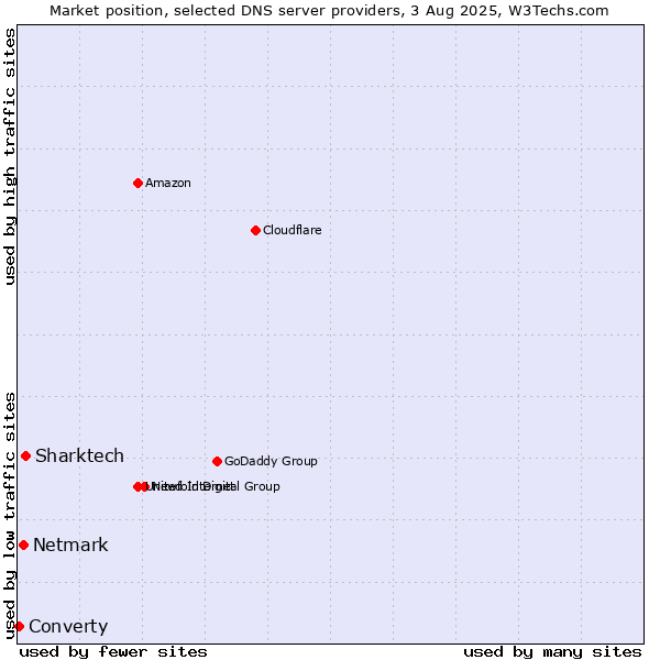 Market position of Sharktech vs. Netmark vs. Converty
