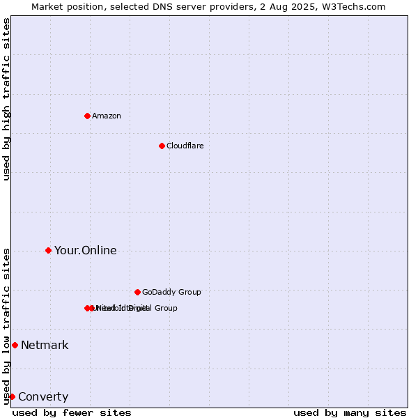Market position of Your.Online vs. Netmark vs. Converty
