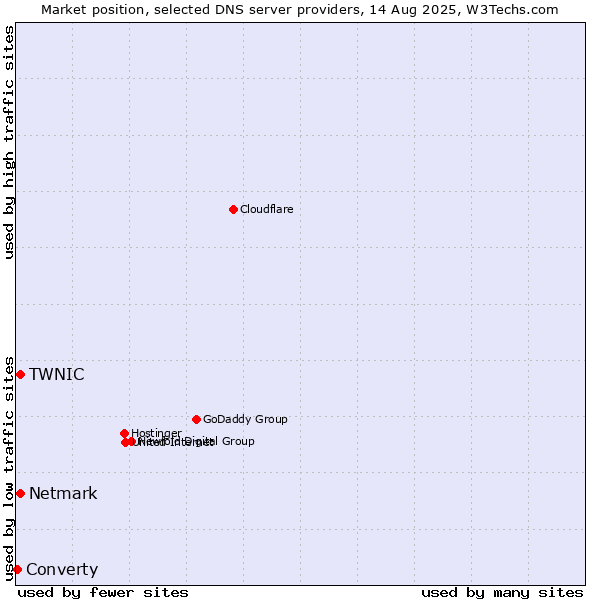 Market position of Netmark vs. TWNIC vs. Converty