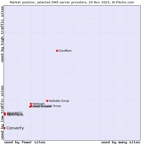Market position of Netmark vs. WebNIC vs. Converty