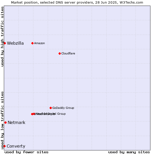 Market position of Netmark vs. Webzilla vs. Converty