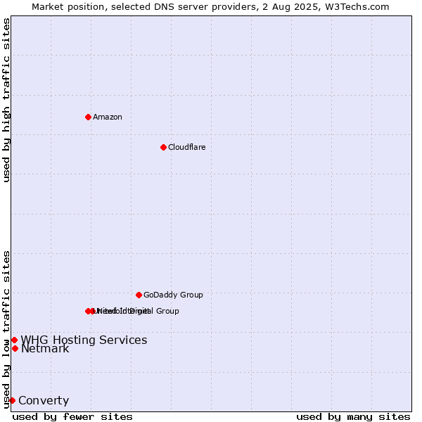Market position of Netmark vs. WHG Hosting Services vs. Converty