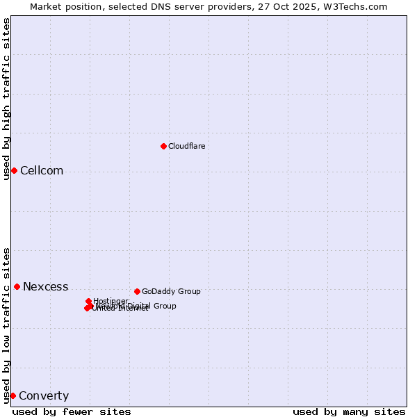 Market position of Nexcess vs. Cellcom vs. Converty