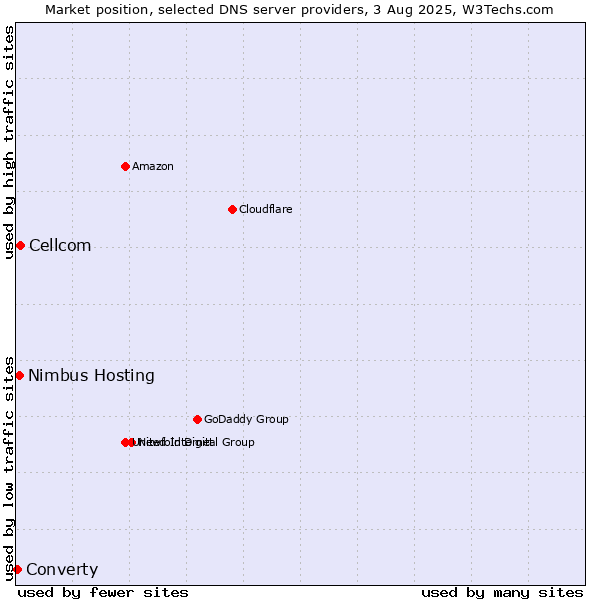Market position of Cellcom vs. Nimbus Hosting vs. Converty