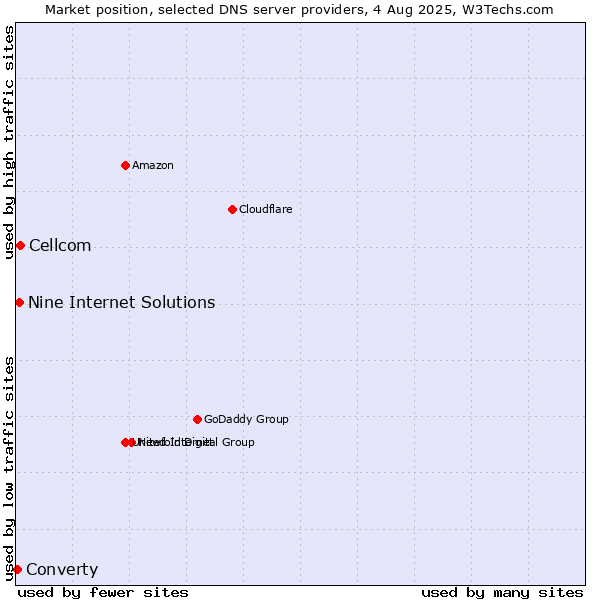 Market position of Cellcom vs. Nine Internet Solutions vs. Converty