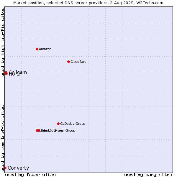 Market position of No-IP vs. Cellcom vs. Converty