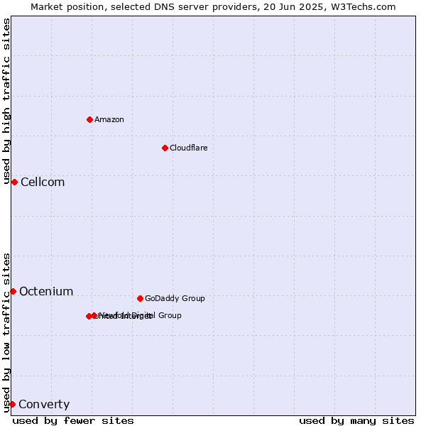 Market position of Cellcom vs. Octenium vs. Converty