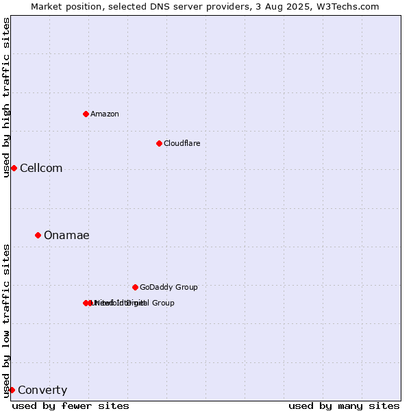 Market position of Onamae vs. Cellcom vs. Converty
