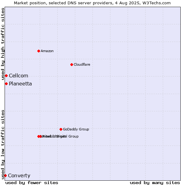 Market position of Planeetta vs. Cellcom vs. Converty