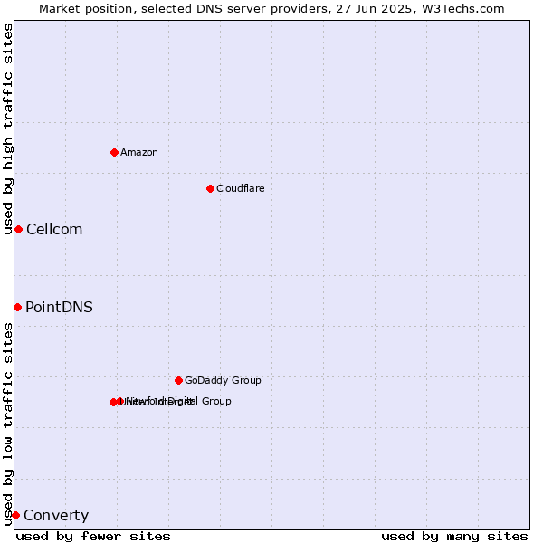 Market position of Cellcom vs. PointDNS vs. Converty