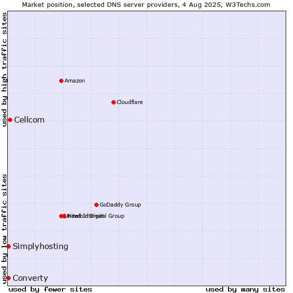Market position of Cellcom vs. Converty vs. Simplyhosting