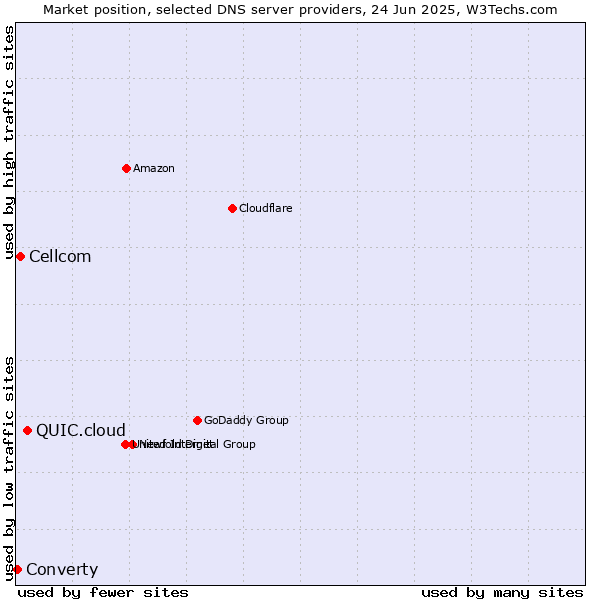 Market position of QUIC.cloud vs. Cellcom vs. Converty