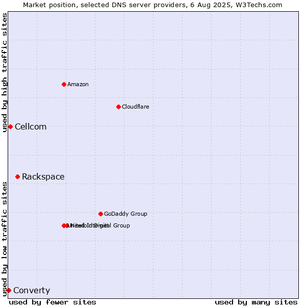 Market position of Rackspace vs. Cellcom vs. Converty