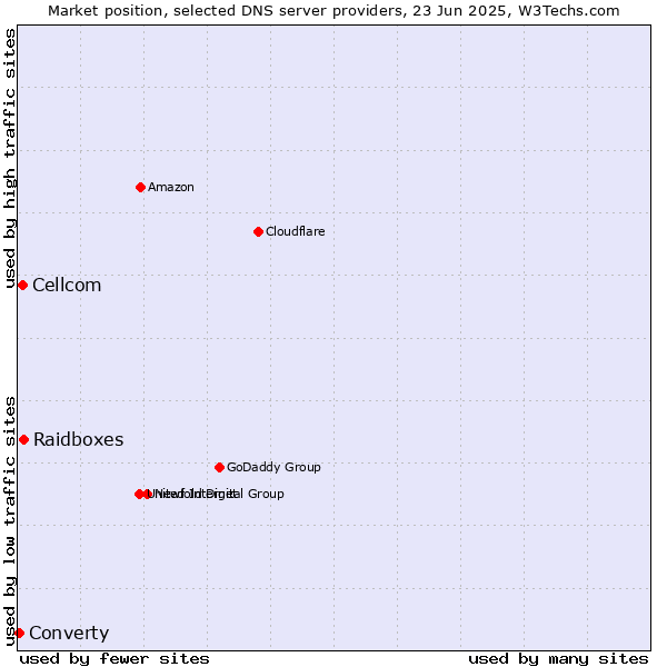 Market position of Raidboxes vs. Cellcom vs. Converty