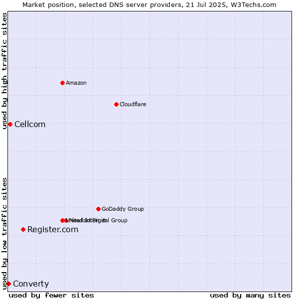 Market position of Register.com vs. Cellcom vs. Converty