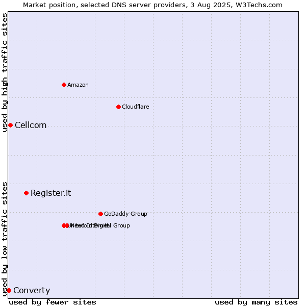 Market position of Register.it vs. Cellcom vs. Converty