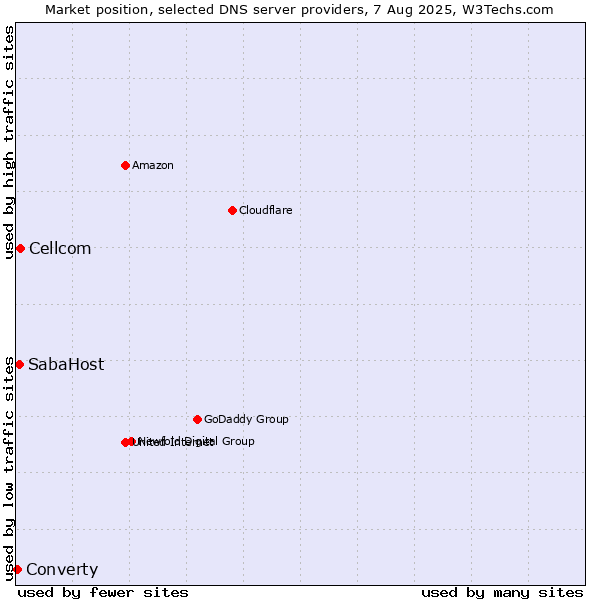 Market position of Cellcom vs. SabaHost vs. Converty