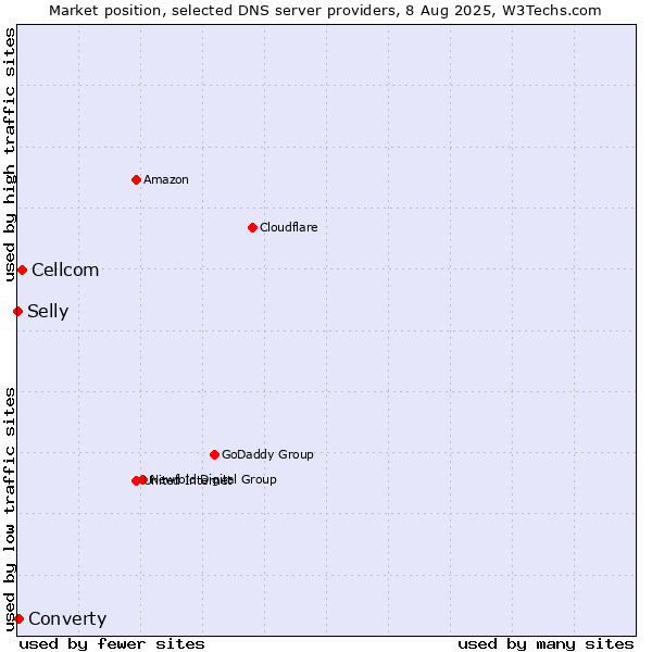 Market position of Cellcom vs. Converty vs. Selly