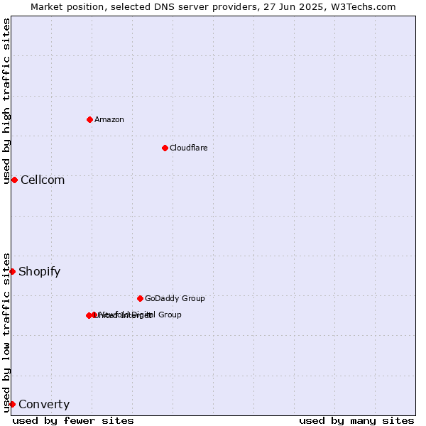 Market position of Cellcom vs. Converty vs. Shopify