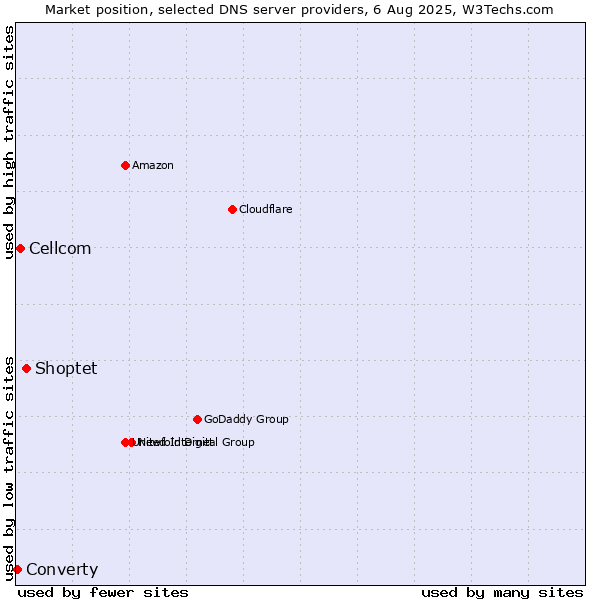 Market position of Shoptet vs. Cellcom vs. Converty