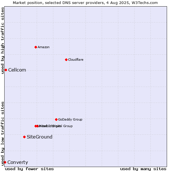 Market position of SiteGround vs. Cellcom vs. Converty