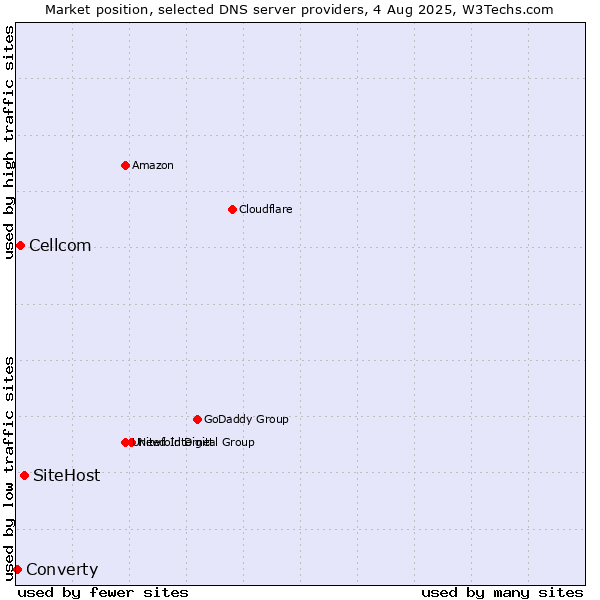 Market position of SiteHost vs. Cellcom vs. Converty