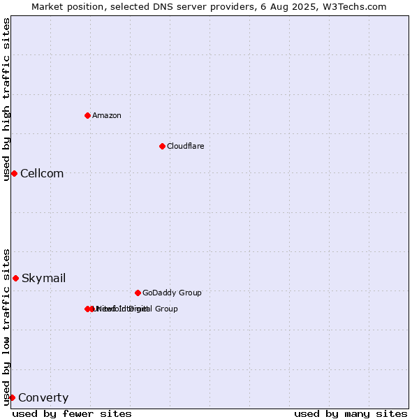 Market position of Skymail vs. Cellcom vs. Converty