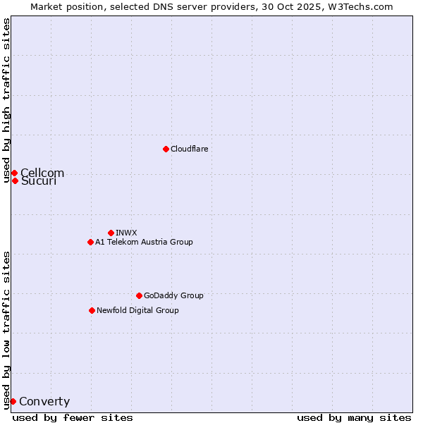 Market position of Sucuri vs. Cellcom vs. Converty