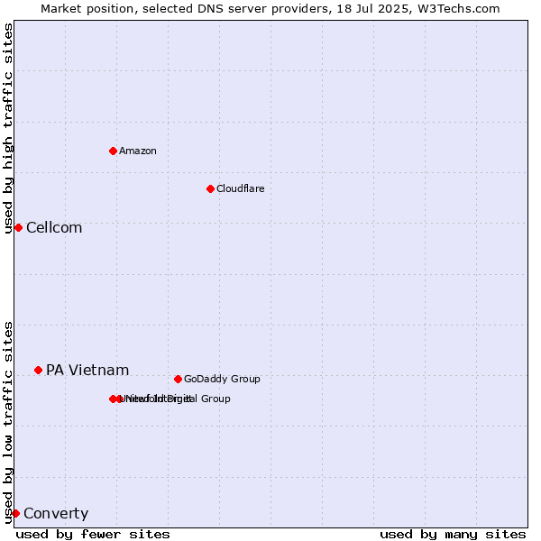 Market position of PA Vietnam vs. Cellcom vs. Converty