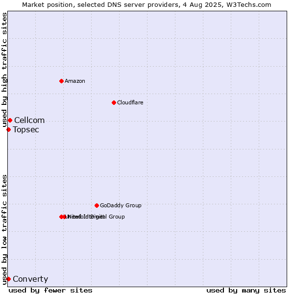 Market position of Cellcom vs. Converty vs. Topsec