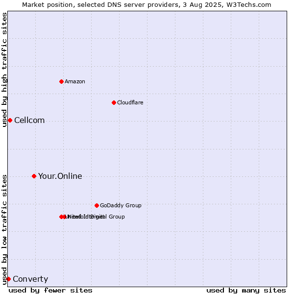 Market position of Your.Online vs. Cellcom vs. Converty