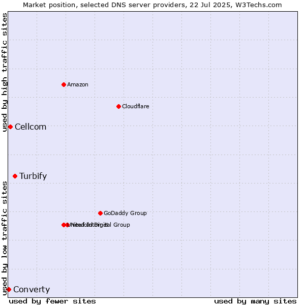Market position of Turbify vs. Cellcom vs. Converty