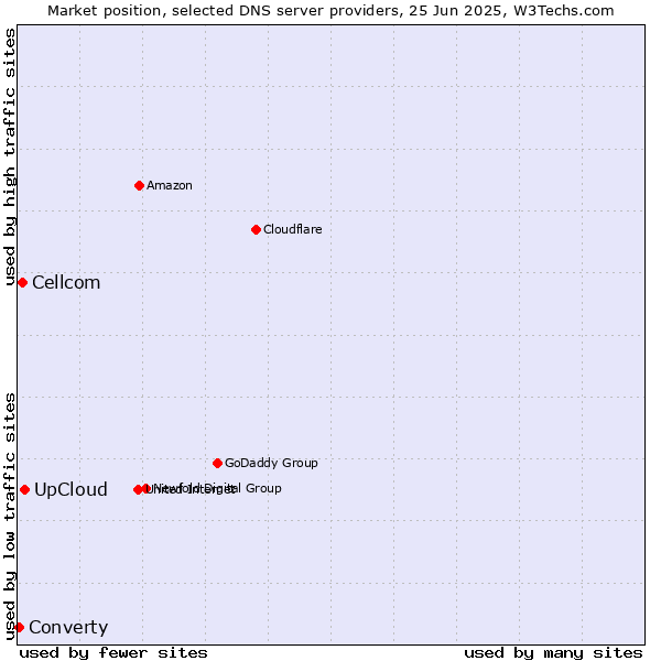 Market position of UpCloud vs. Cellcom vs. Converty