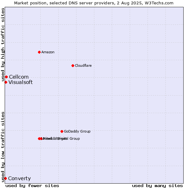 Market position of Cellcom vs. Visualsoft vs. Converty