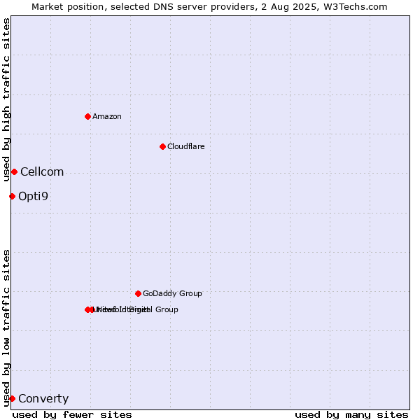 Market position of Cellcom vs. Converty vs. Opti9