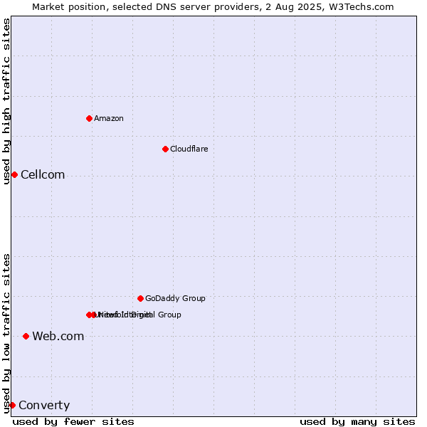 Market position of Web.com vs. Cellcom vs. Converty