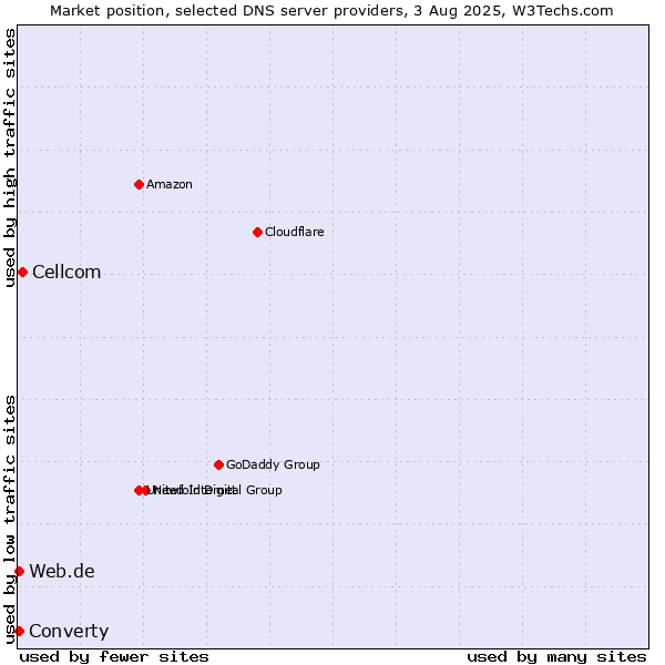 Market position of Cellcom vs. Converty vs. Web.de
