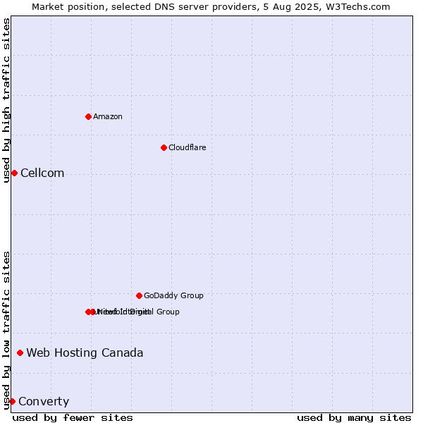 Market position of Web Hosting Canada vs. Cellcom vs. Converty