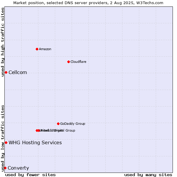 Market position of Cellcom vs. WHG Hosting Services vs. Converty