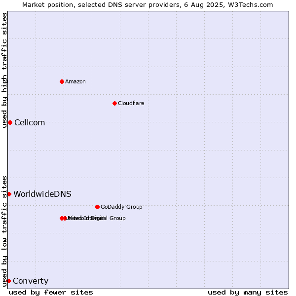 Market position of Cellcom vs. WorldwideDNS vs. Converty