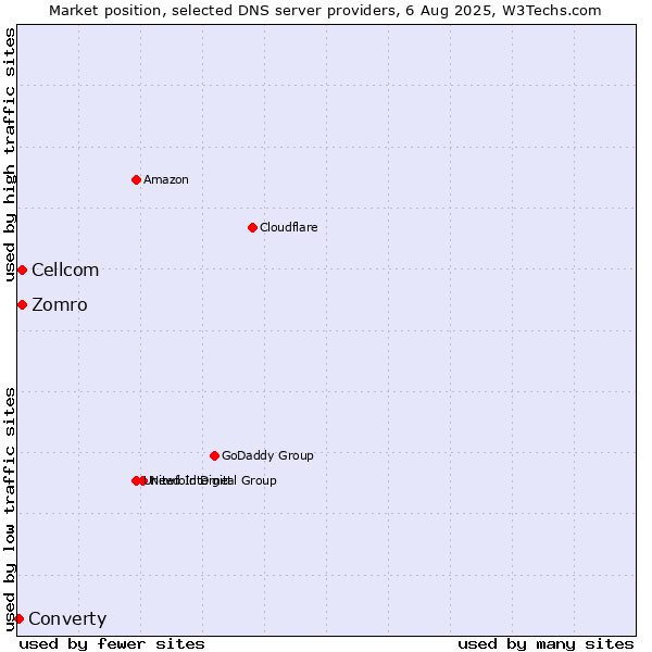 Market position of Zomro vs. Cellcom vs. Converty