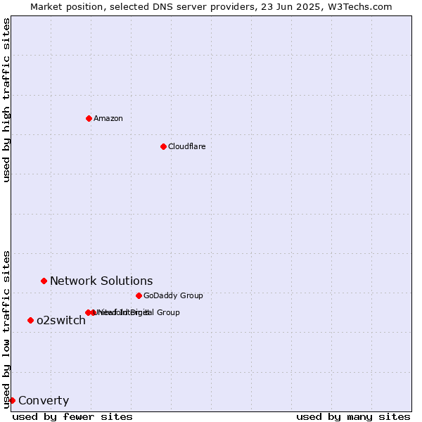 Market position of Network Solutions vs. o2switch vs. Converty