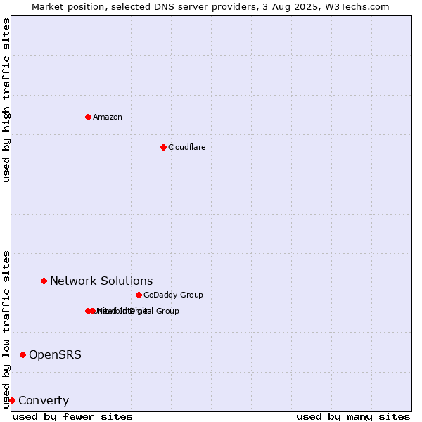 Market position of Network Solutions vs. OpenSRS vs. Converty