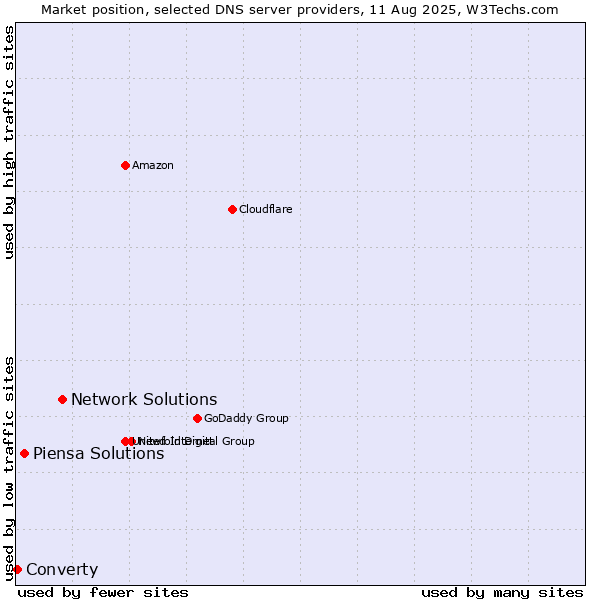 Market position of Network Solutions vs. Piensa Solutions vs. Converty