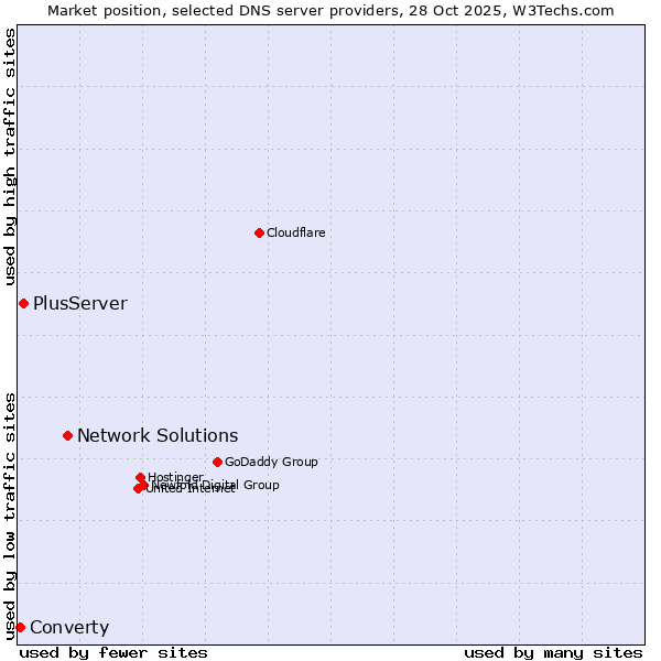 Market position of Network Solutions vs. PlusServer vs. Converty