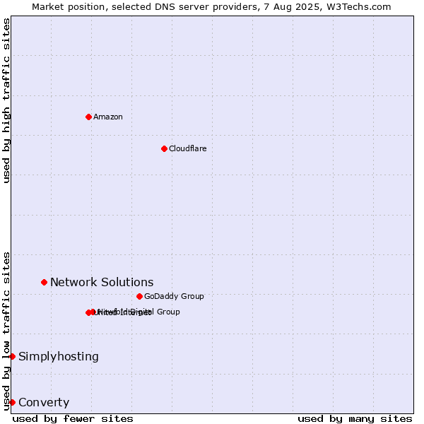 Market position of Network Solutions vs. Converty vs. Simplyhosting